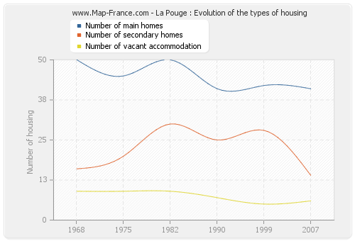 La Pouge : Evolution of the types of housing